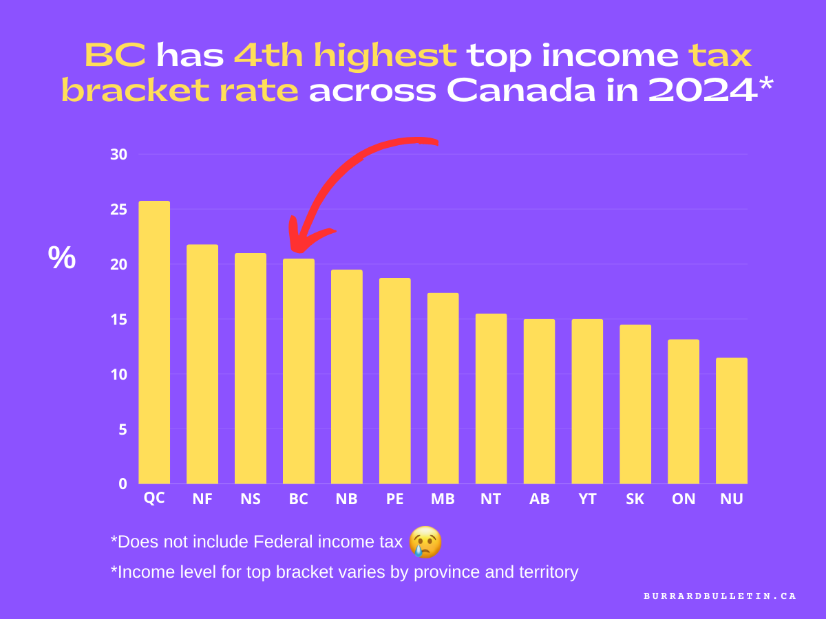 It S Tax Time Canada Here S How Much You Owe In Each Province   Provincial Tax Rate Chart Canada 