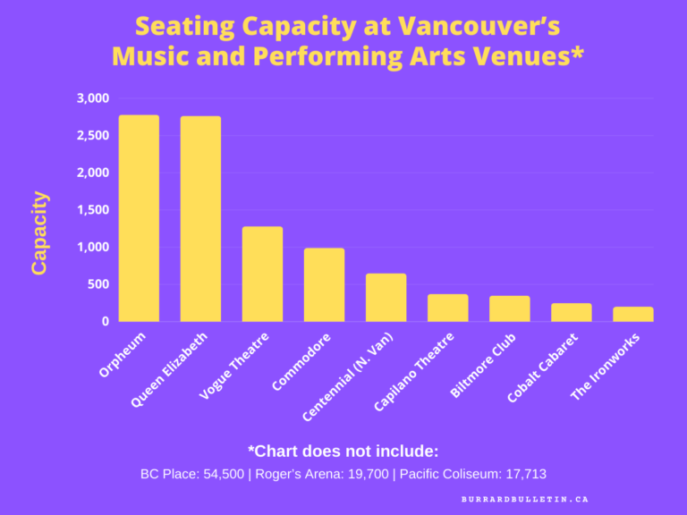 Discover the seating capacity for Vancouver’s major concert and performing arts venues