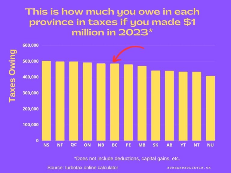 It’s Tax Time Canada – Here’s How Much You Owe in Each Province/Territory If You Made $1 Million in 2023