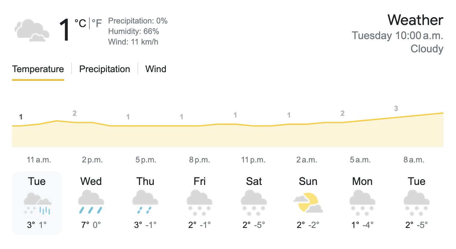 Vancouver weather forecast Friday, February 27, 2024