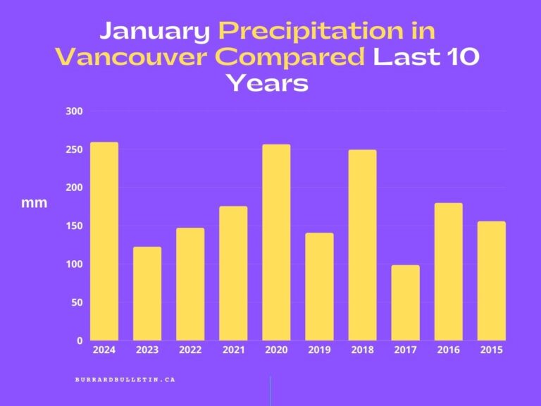 January 2024 Precipitation in Vancouver Highest in Last 10 Years