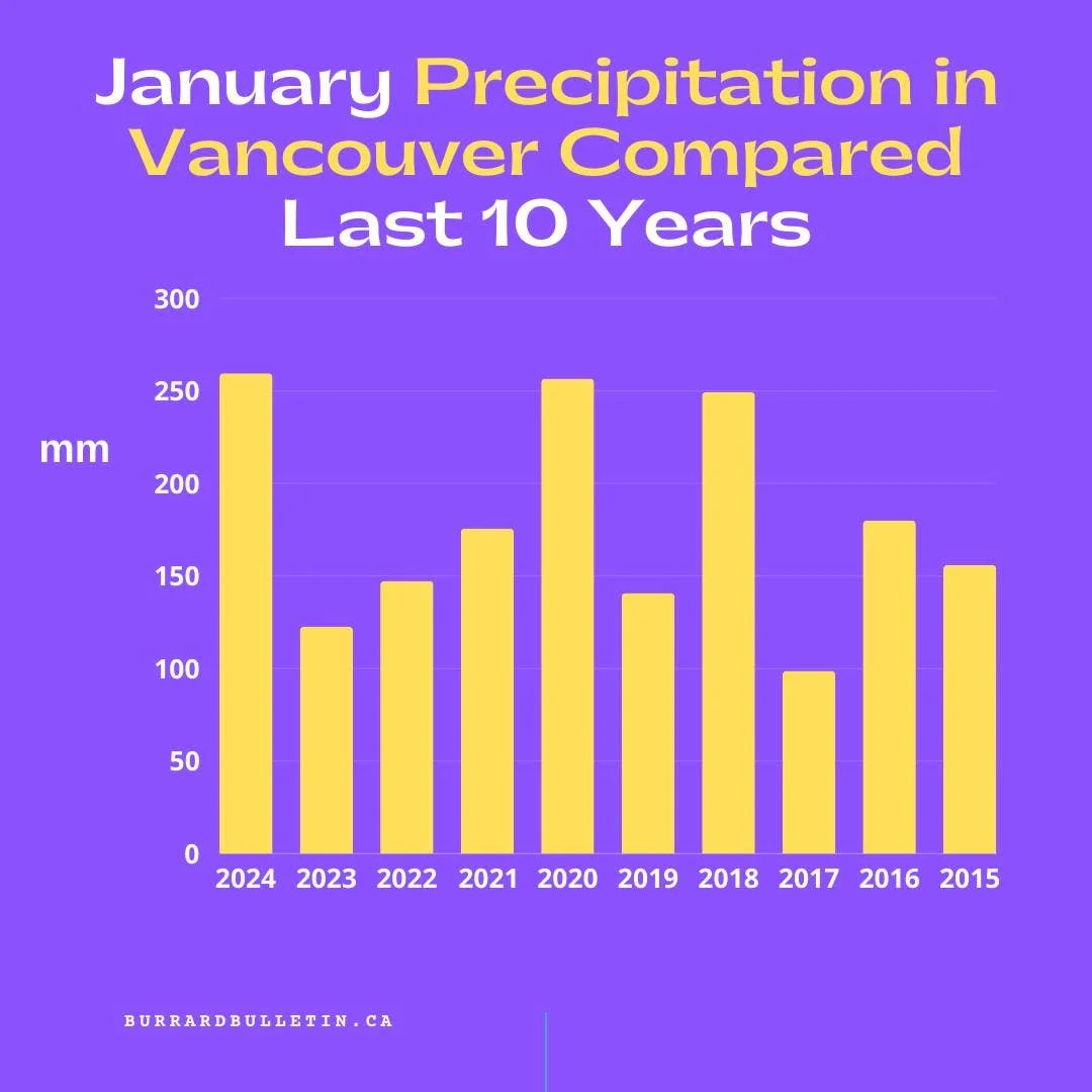 January precipitation in Vancouver compared to January ten years prior - Chart