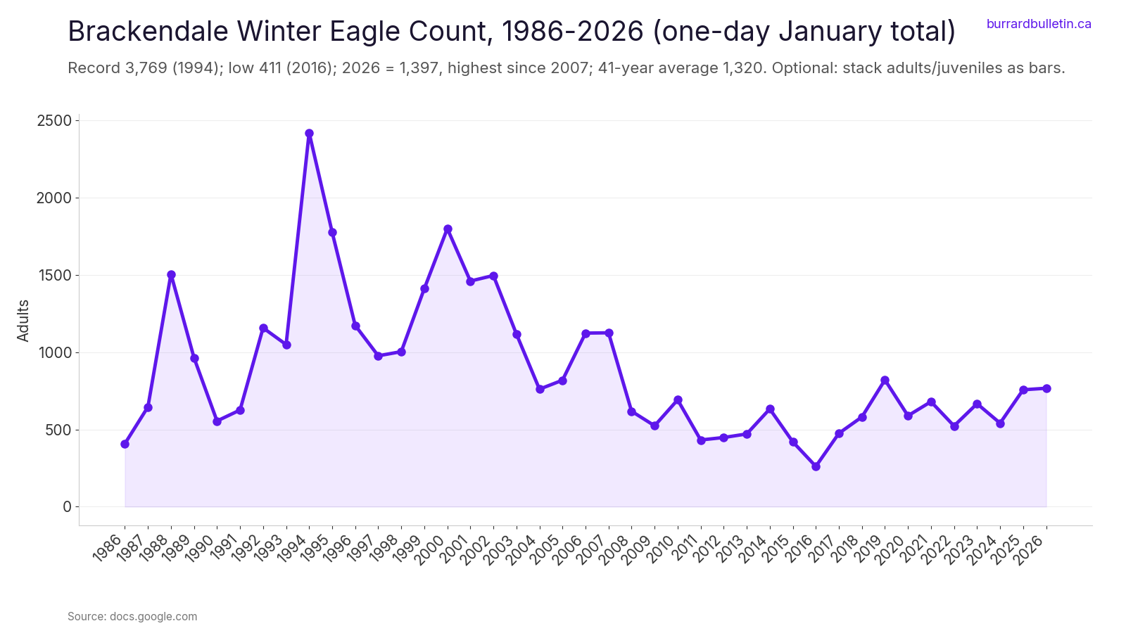 Brackendale Winter Eagle Count, 1986-2026 (one-day January total)