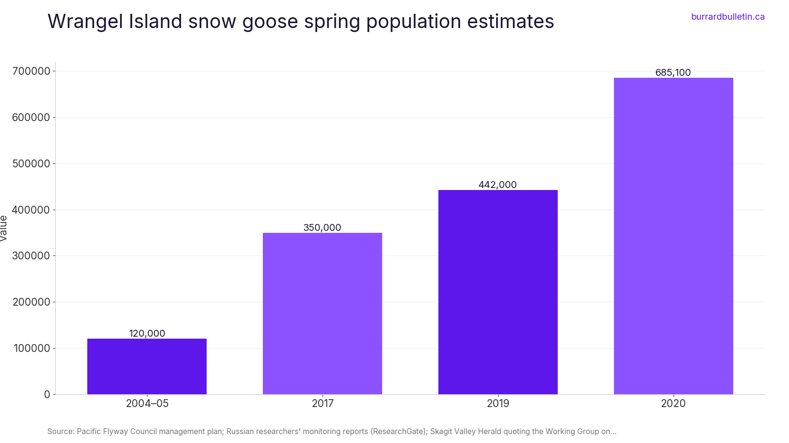 Wrangel Island snow goose spring population estimates
