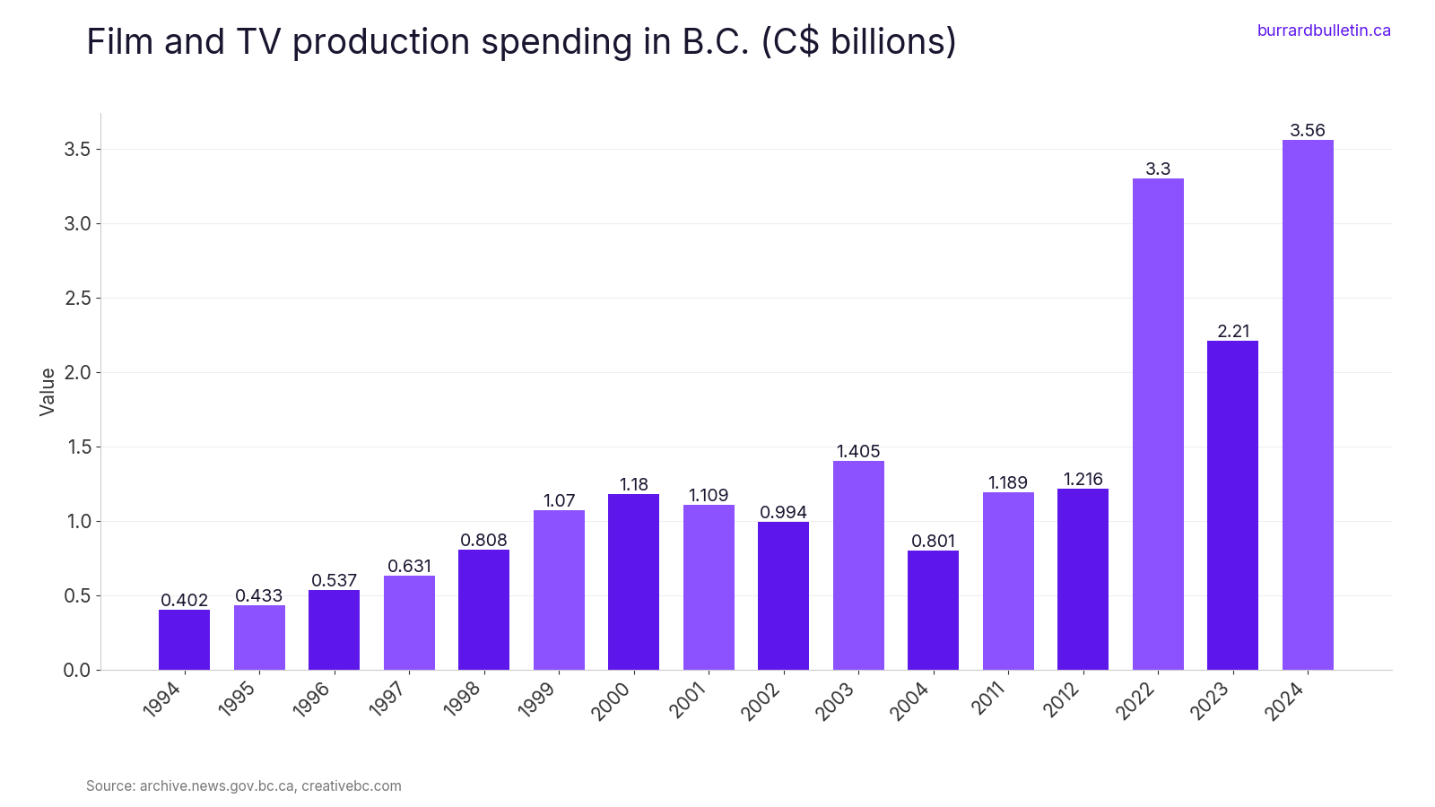 Film and TV production spending in B.C. (C$ billions)