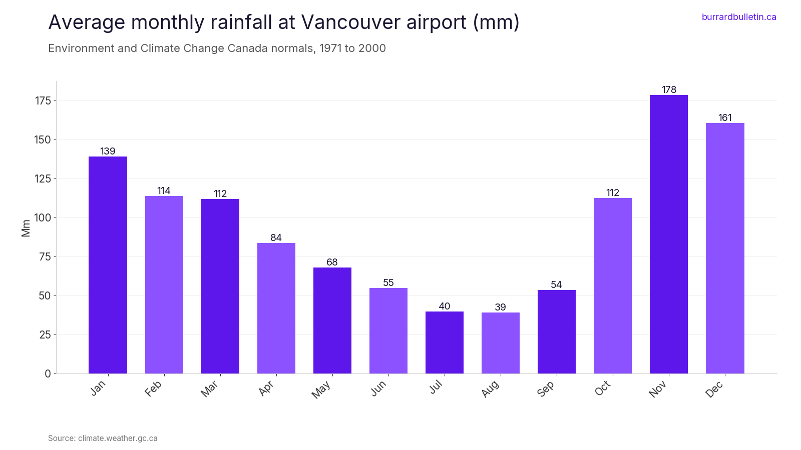 Average monthly rainfall at Vancouver airport (mm), 1971 to 2000 normals
