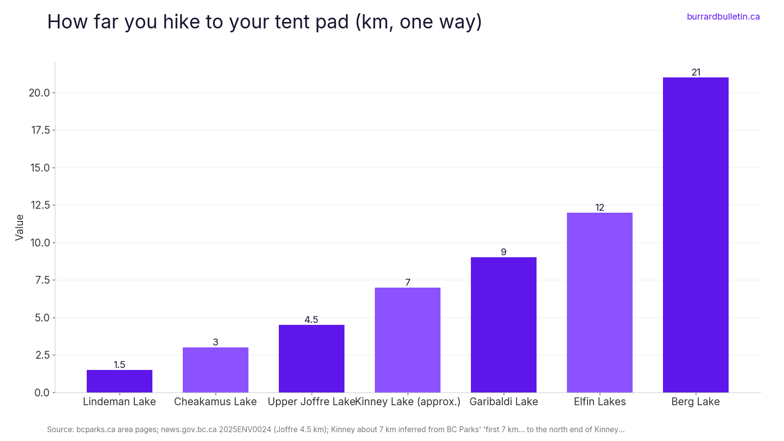 How far you hike to your tent pad (km, one way)