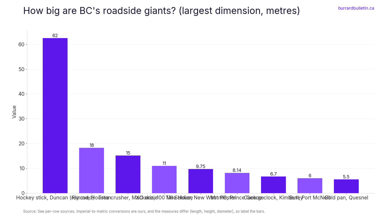 How big are BC's roadside giants? (largest dimension, metres)