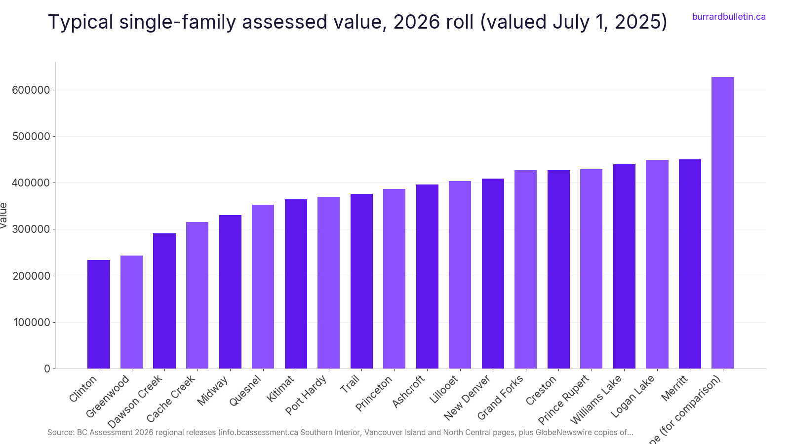 Typical single-family assessed value, 2026 roll (valued July 1, 2025)