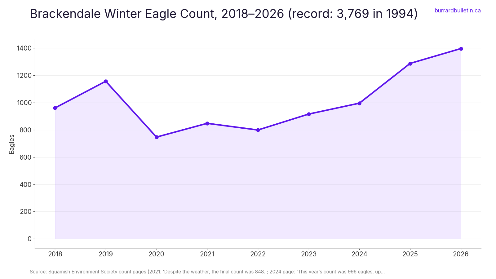 Brackendale Winter Eagle Count, 2018–2026 (record: 3,769 in 1994)