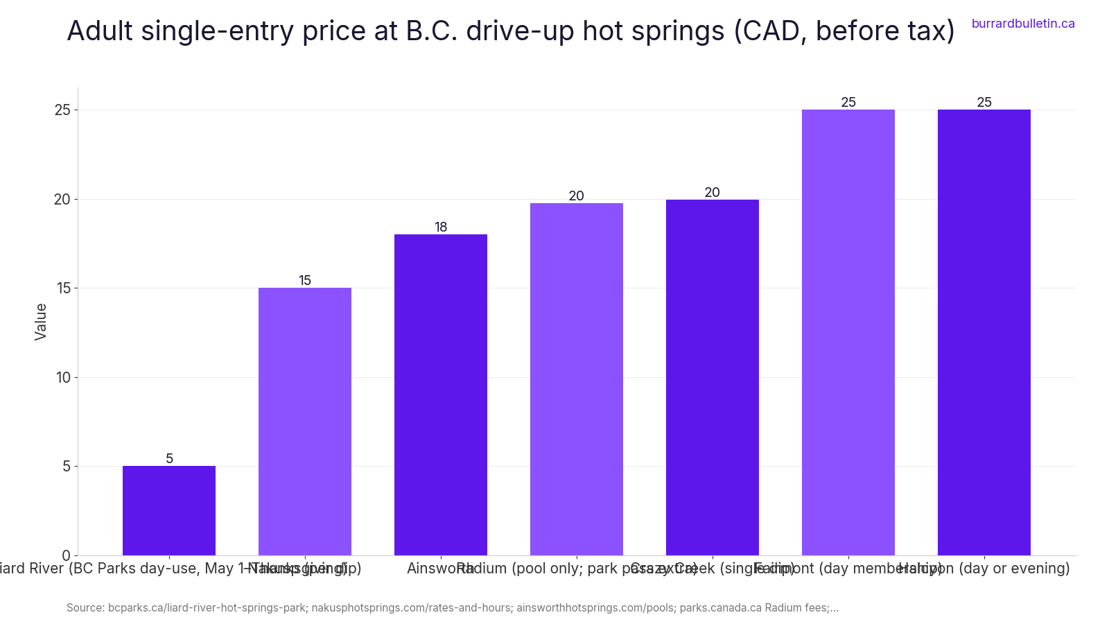Adult single-entry price at B.C. drive-up hot springs (CAD, before tax)