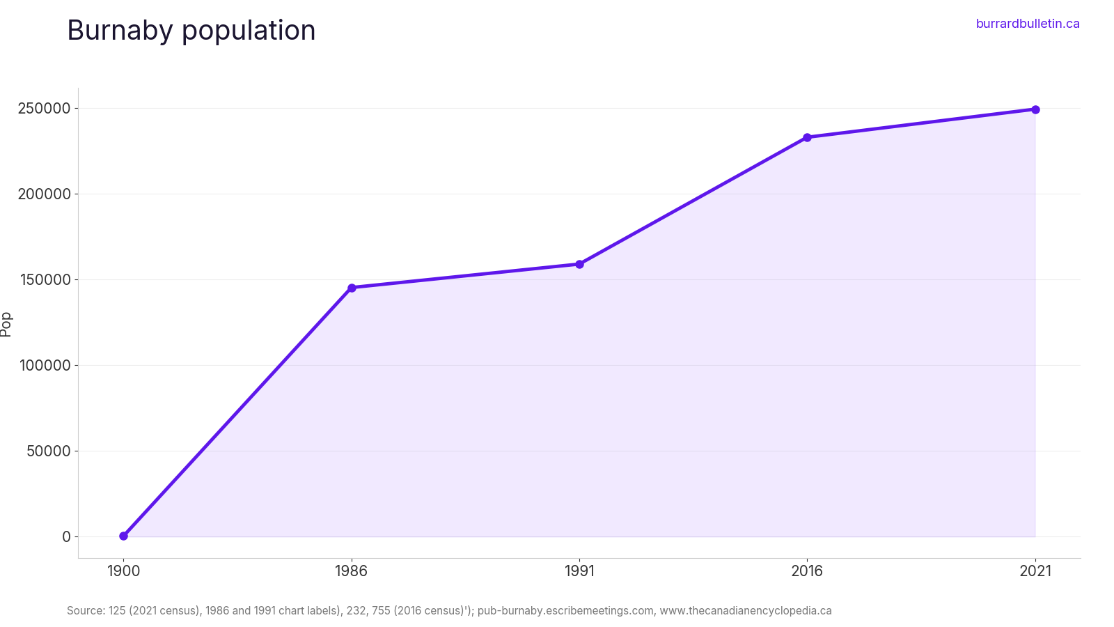 Burnaby population