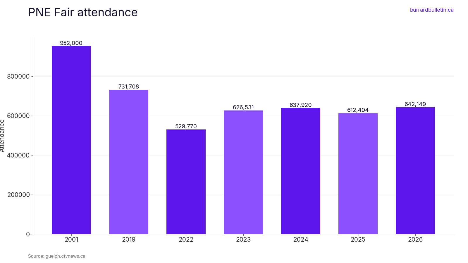 PNE Fair attendance