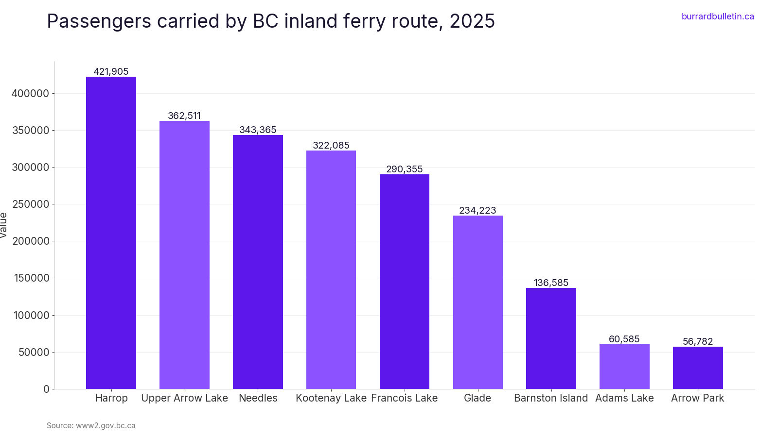 Passengers carried by BC inland ferry route, 2025