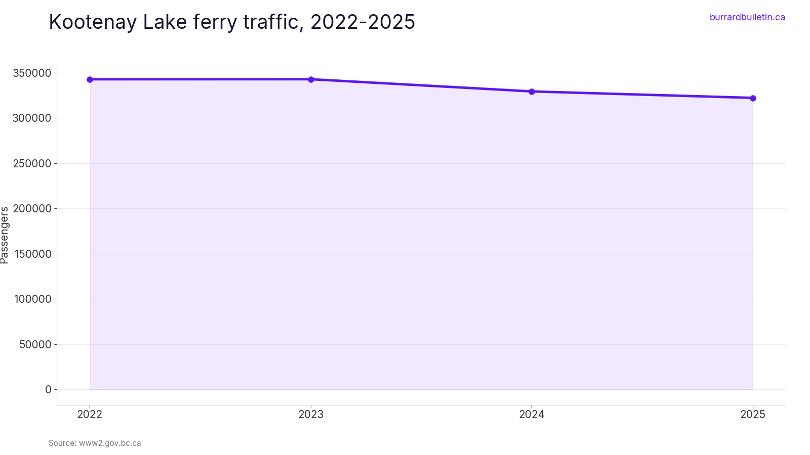 Kootenay Lake ferry traffic, 2022-2025