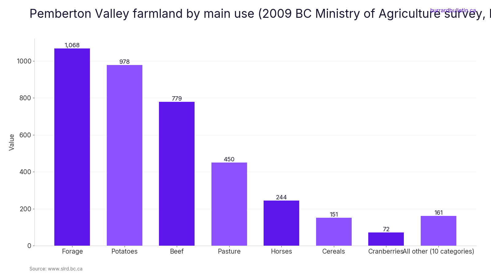 Pemberton Valley farmland by main use (2009 BC Ministry of Agriculture survey, hectares)