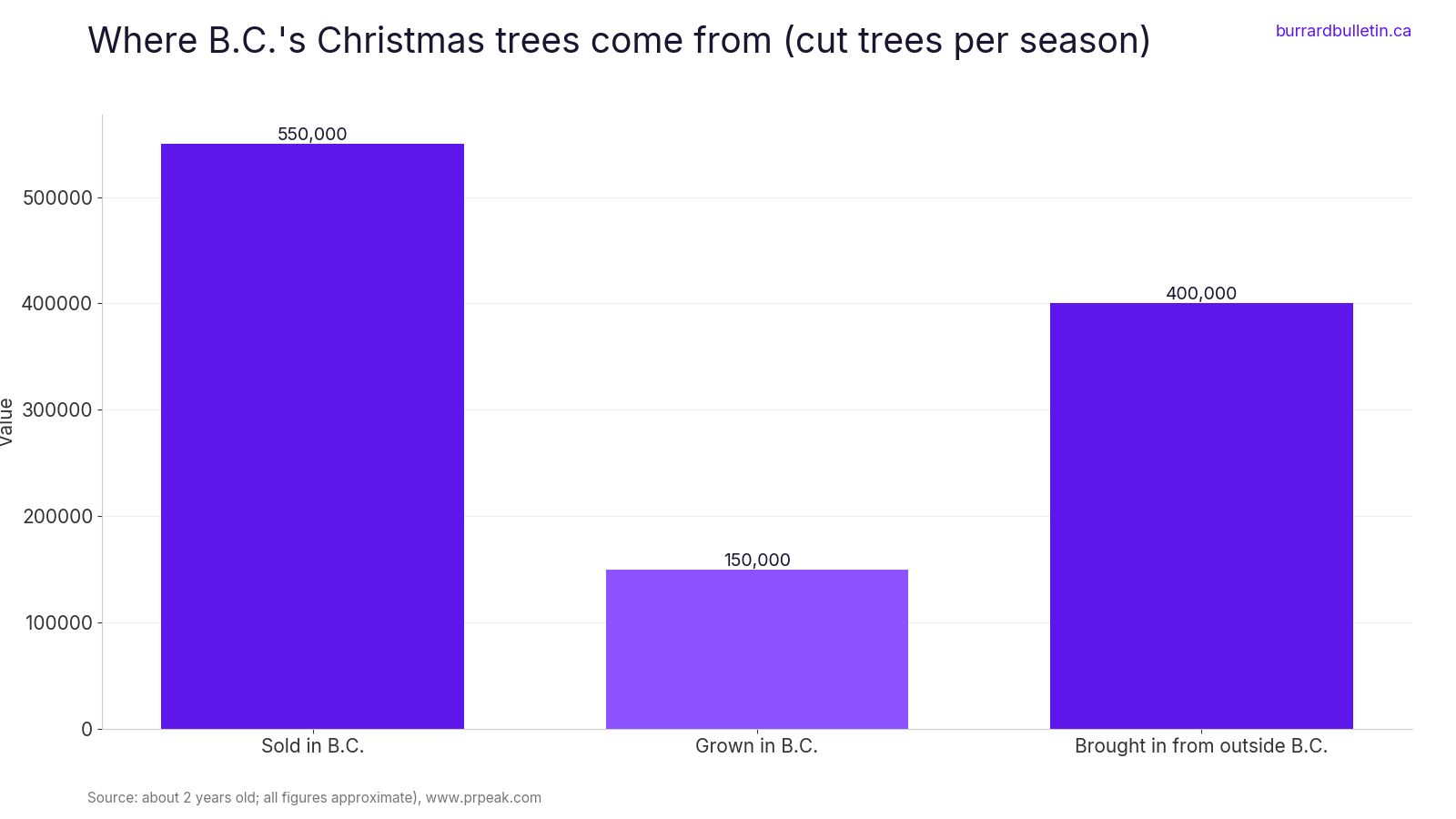 Where B.C.'s Christmas trees come from (cut trees per season)