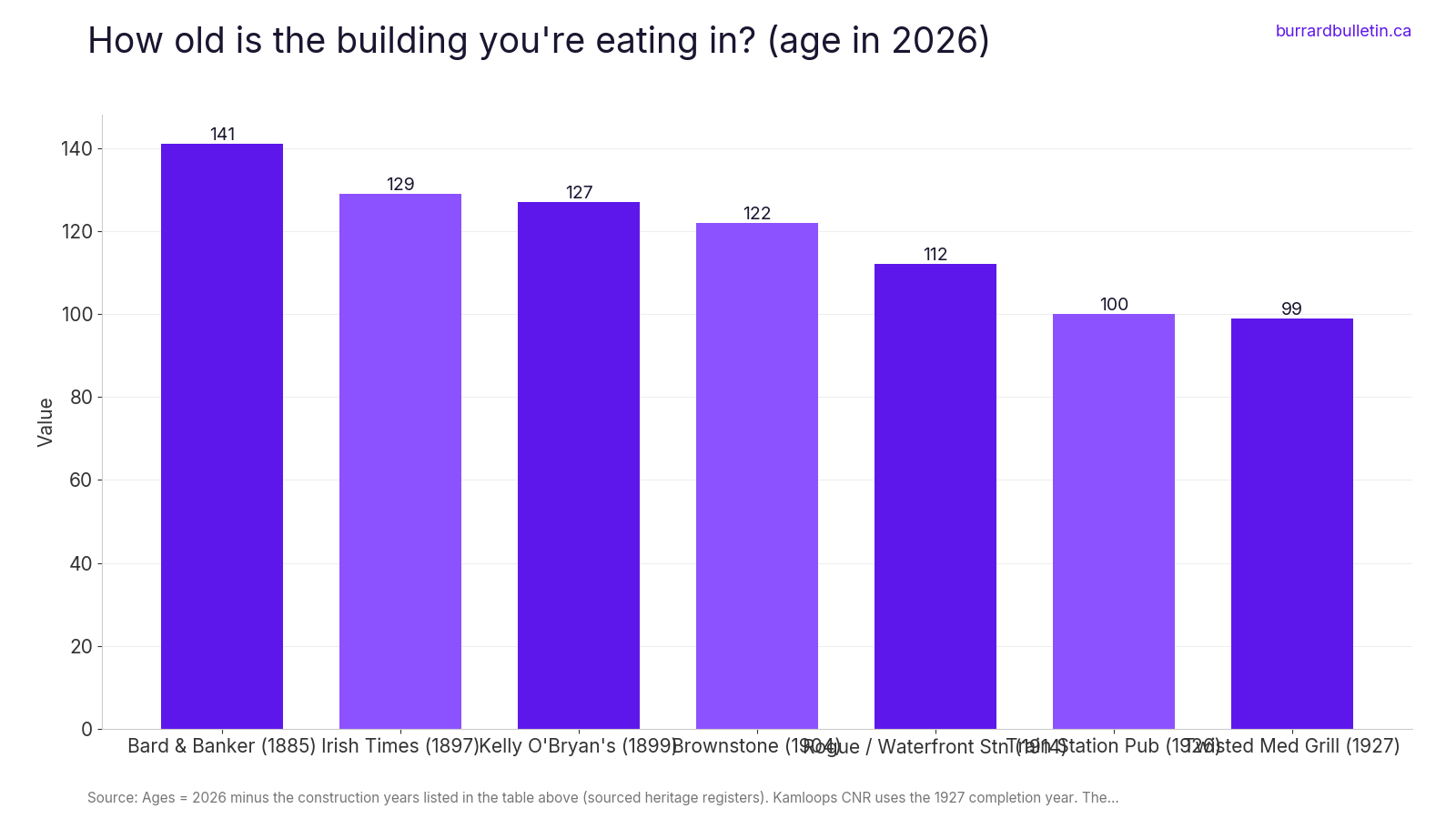 How old is the building you're eating in? (age in 2026)