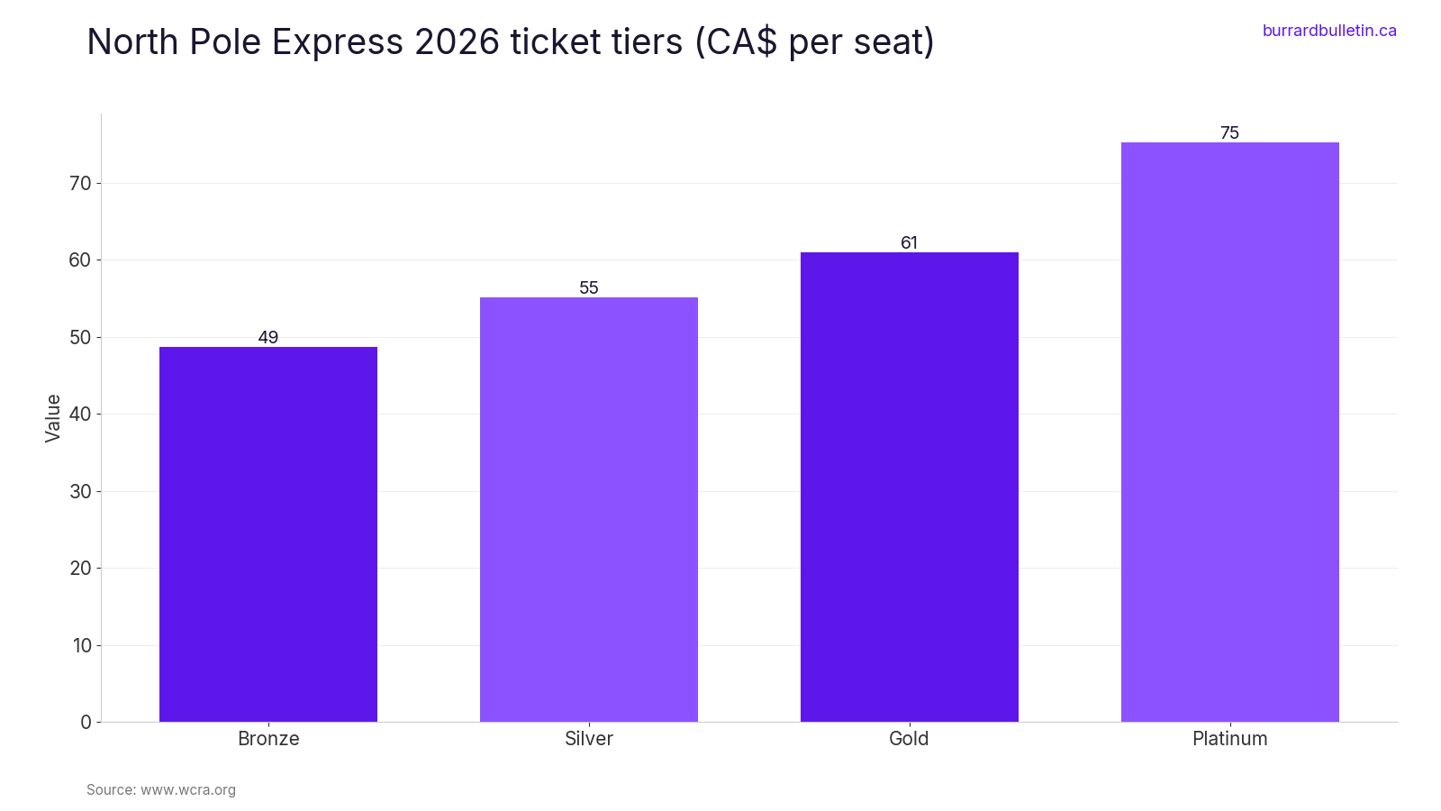 North Pole Express 2026 ticket tiers (CA$ per seat)