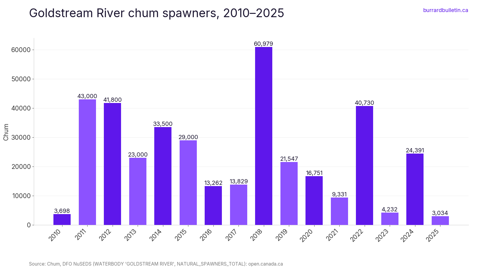 Goldstream River chum spawners, 2010–2025