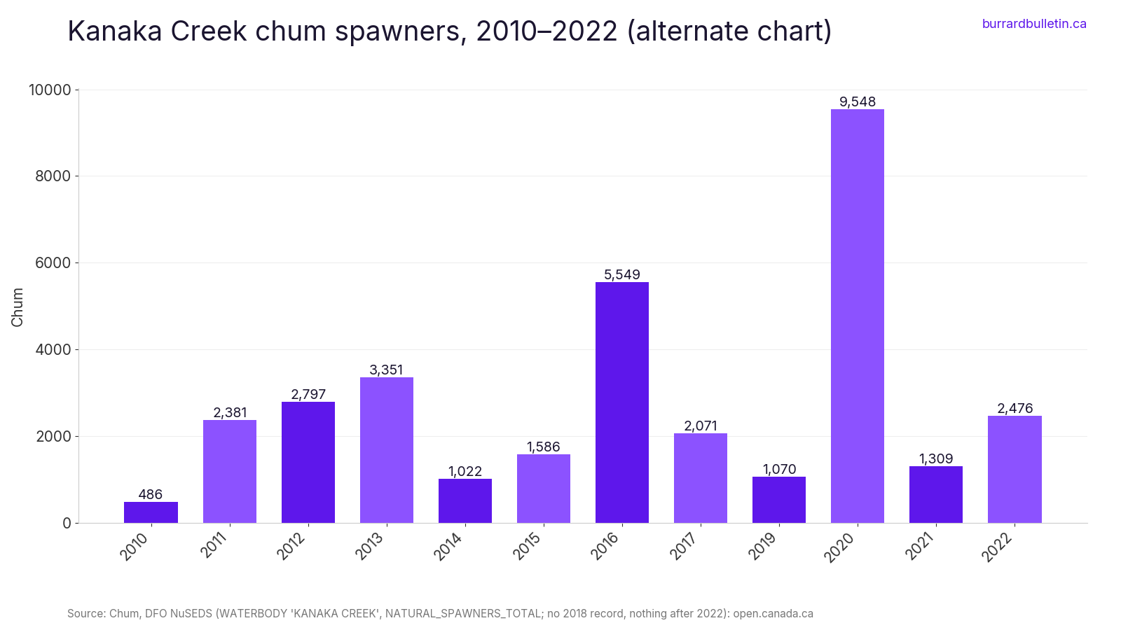 Kanaka Creek chum spawners, 2010–2022 (alternate chart)