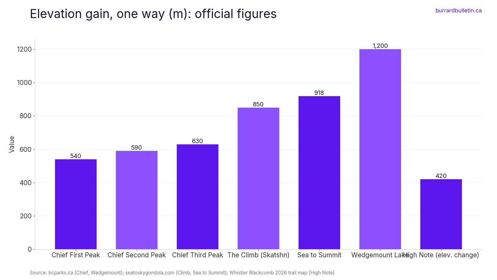 Elevation gain, one way (m): official figures