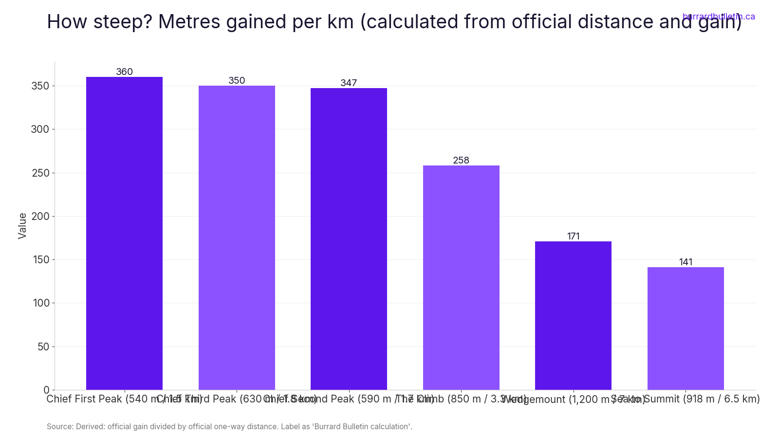How steep? Metres gained per km (calculated from official distance and gain)