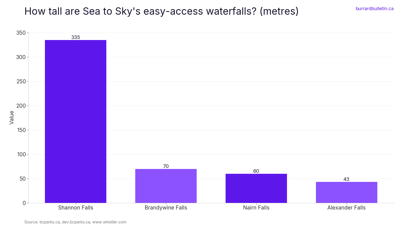 How tall are Sea to Sky's easy-access waterfalls? (metres)