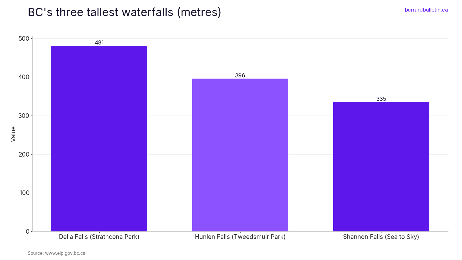 BC's three tallest waterfalls (metres)