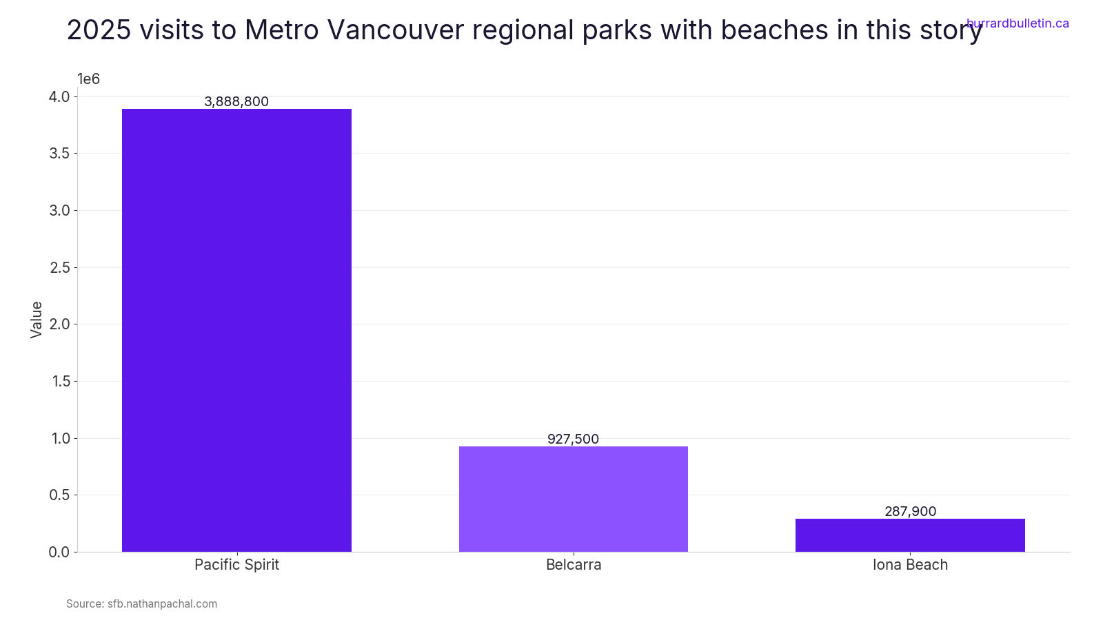 2025 visits to Metro Vancouver regional parks with beaches in this story