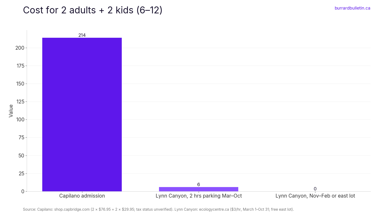 Cost for 2 adults + 2 kids (6–12)