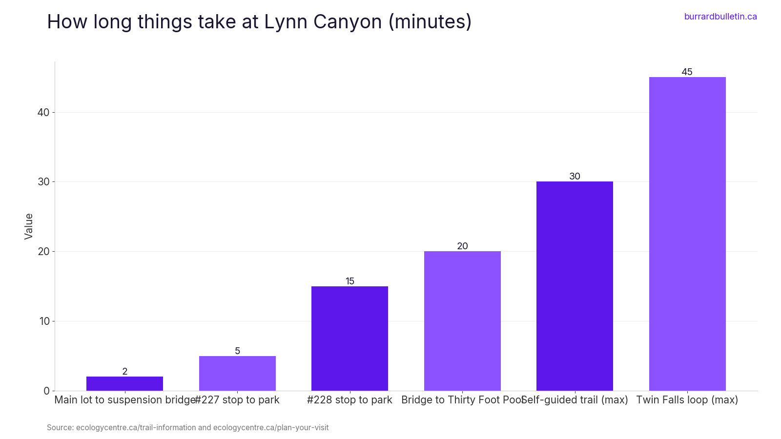 How long things take at Lynn Canyon (minutes)