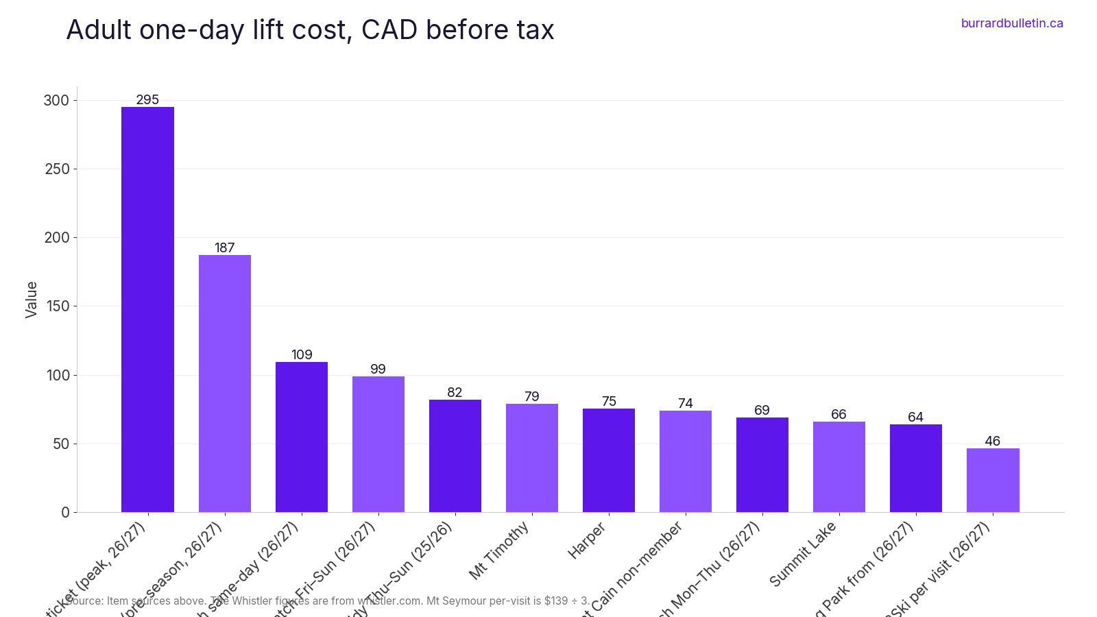 Adult one-day lift cost, CAD before tax
