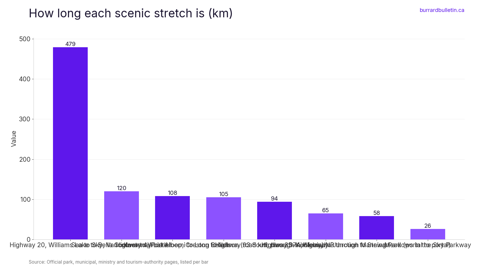 How long each scenic stretch is (km)