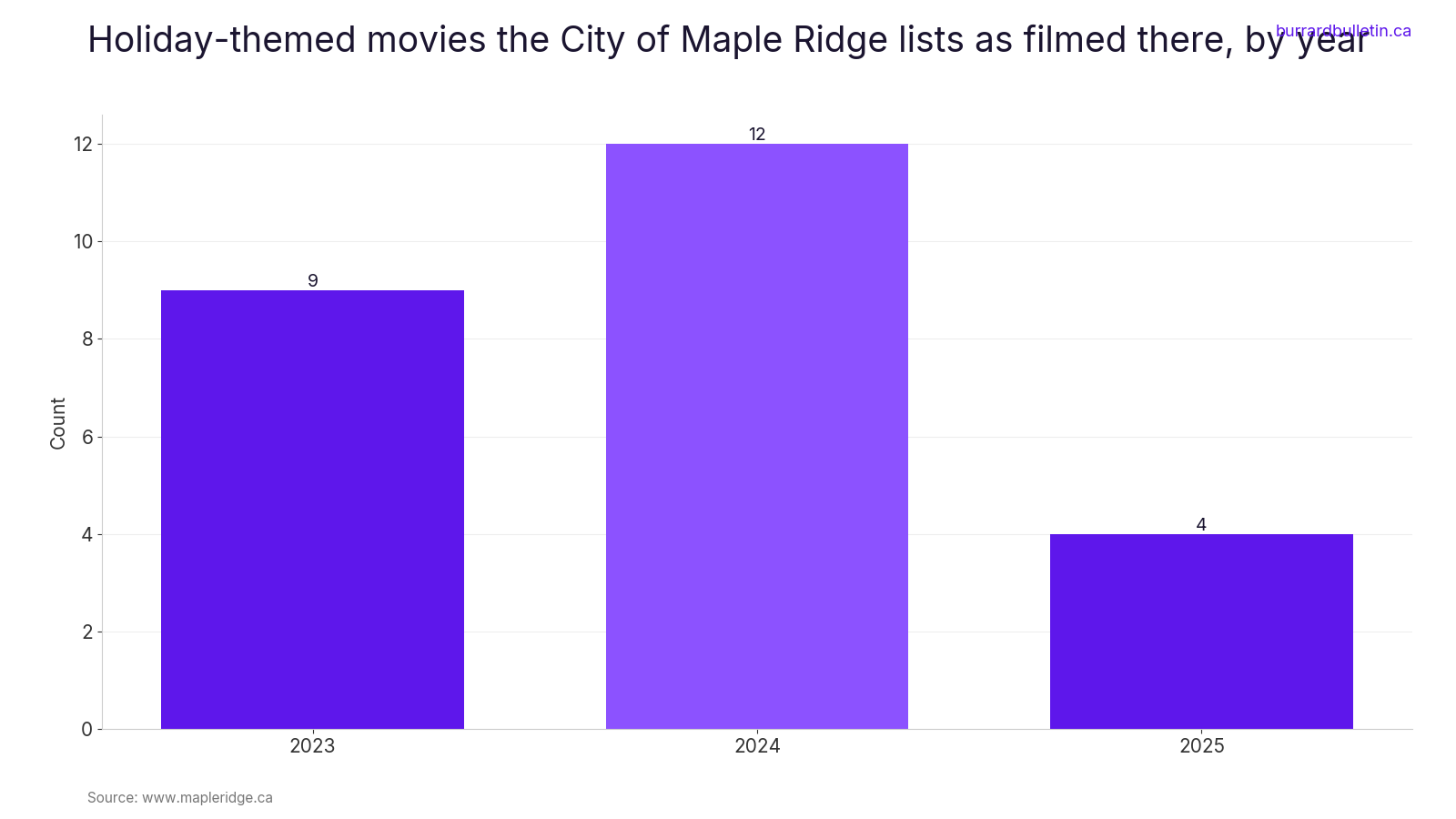 Holiday-themed movies the City of Maple Ridge lists as filmed there, by year