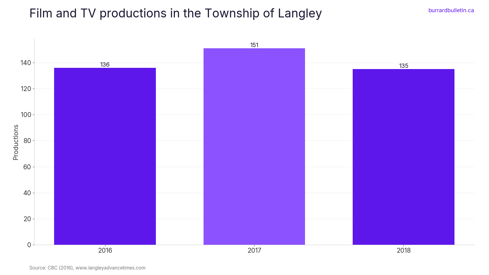 Film and TV productions in the Township of Langley
