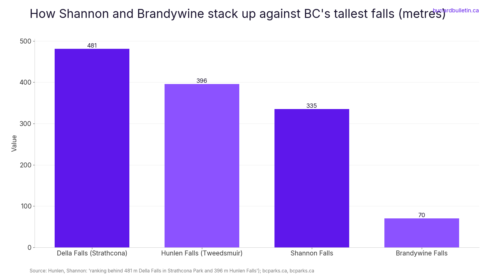 How Shannon and Brandywine stack up against BC's tallest falls (metres)