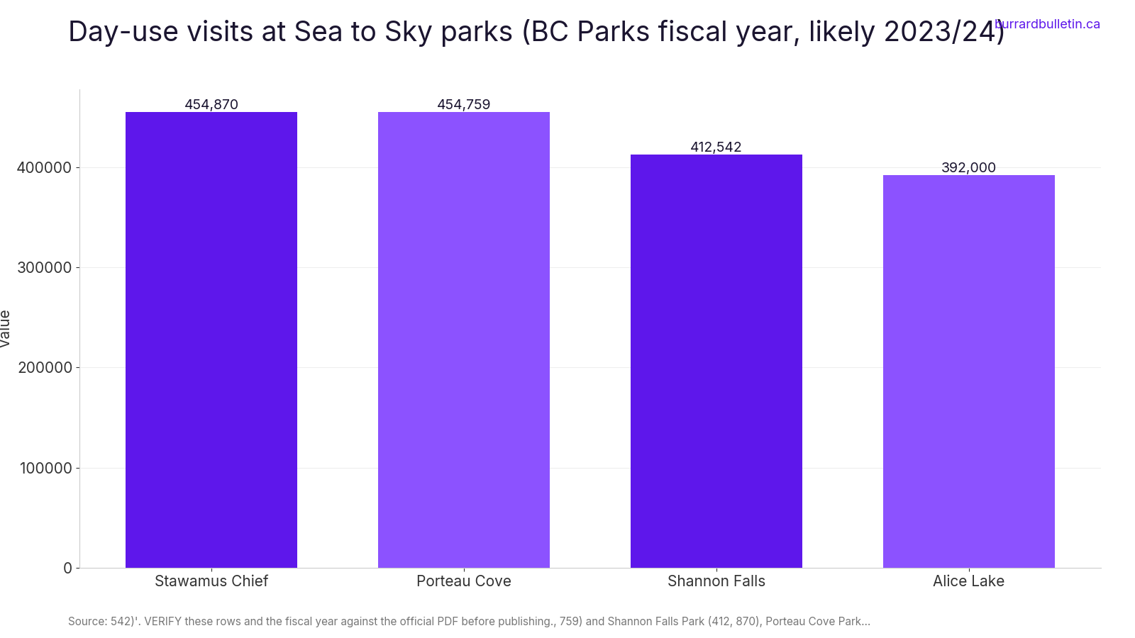 Day-use visits at Sea to Sky parks (BC Parks fiscal year, likely 2023/24)