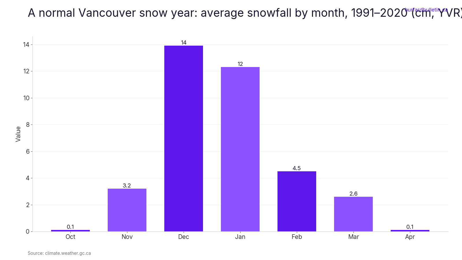 A normal Vancouver snow year: average snowfall by month, 1991–2020 (cm, YVR)
