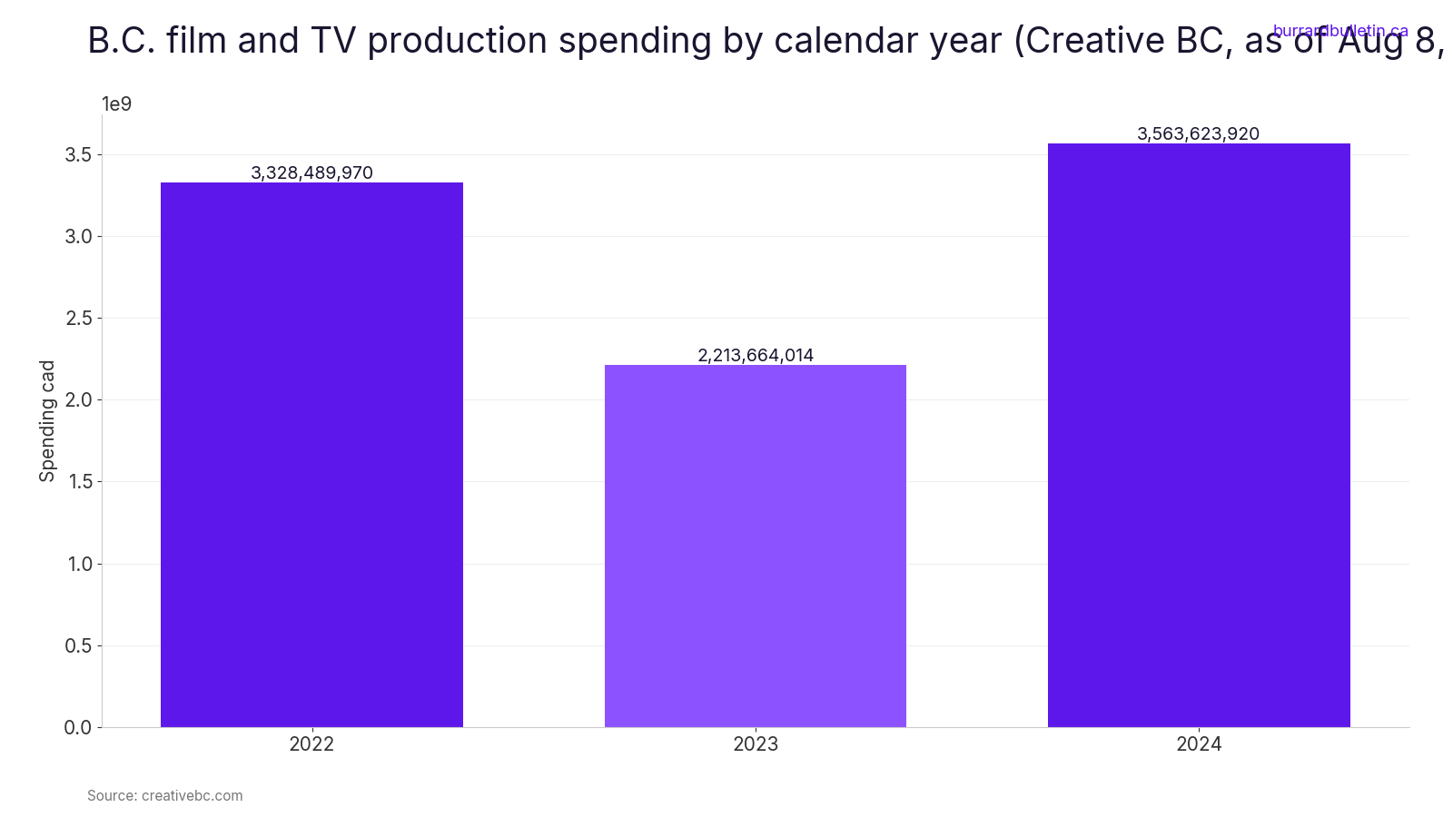 B.C. film and TV production spending by calendar year (Creative BC, as of Aug 8, 2025)