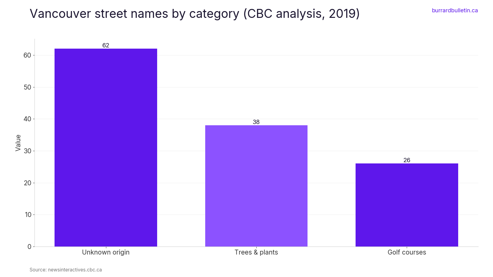 Vancouver street names by category (CBC analysis, 2019)